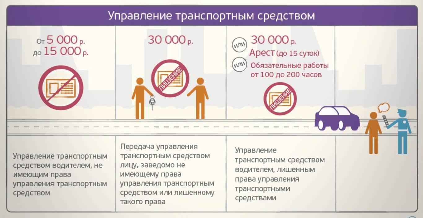 Управление транспортным средством. Ответственность.